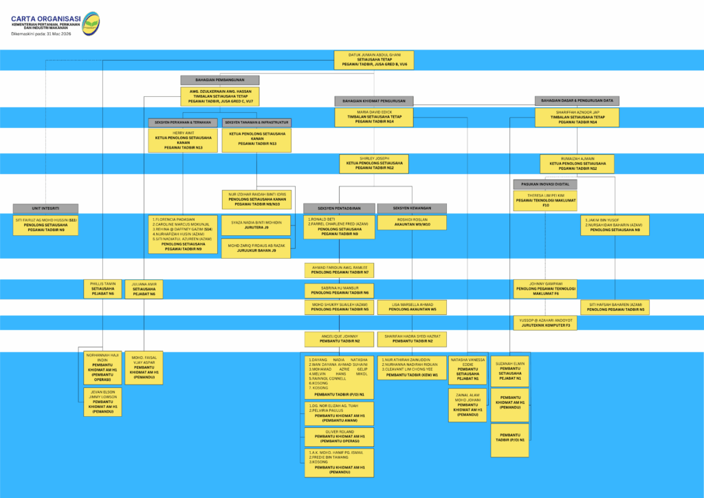CARTA ORGANISASI MAFFI